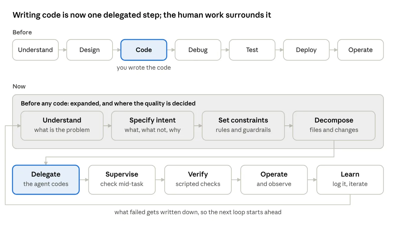 দুই সারির diagram। উপরে Before: Understand, Design, Code, Debug, Test, Deploy, Operate — Code-এর নিচে লেখা "you wrote the code"। নিচে Now: "Before any code" নামের একটা বড় box-এ Understand, Specify intent, Set constraints, Decompose; তারপর Delegate (the agent codes), Supervise, Verify (scripted checks), Operate and observe, Learn (log it, iterate) — আর Learn থেকে একটা তীর আবার শুরুতে ফিরে যায়: "what failed gets written down, so the next loop starts ahead"।