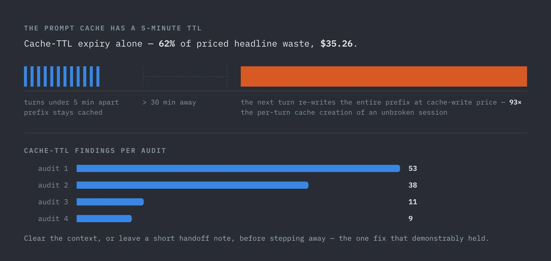 Timeline: twelve closely spaced blue ticks labelled turns under 5 min apart, prefix stays cached; a dashed gap labelled greater than 30 min away; then a wide orange block labelled the next turn re-writes the entire prefix at cache-write price, 93 times the per-turn cache creation of an unbroken session. Below, a bar chart of cache-TTL findings per audit: audit 1 is 53, audit 2 is 38, audit 3 is 11, audit 4 is 9.