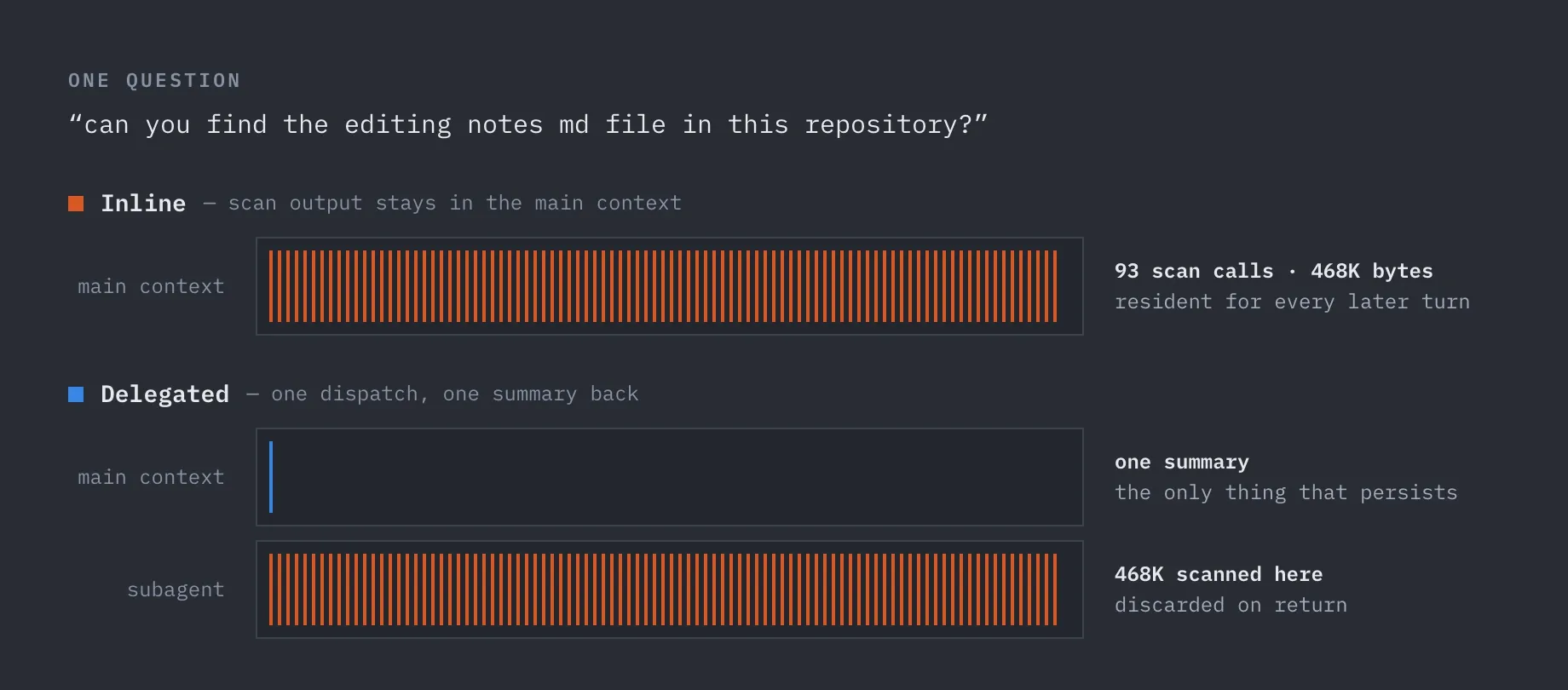 Two-part diagram. Inline: a main-context track packed with 93 orange ticks, labelled 93 scan calls, 468K bytes, resident for every later turn. Delegated: the same main-context track holding a single blue tick labelled one summary, above a separate subagent track packed with the same 93 orange ticks, labelled 468K scanned here, discarded on return.