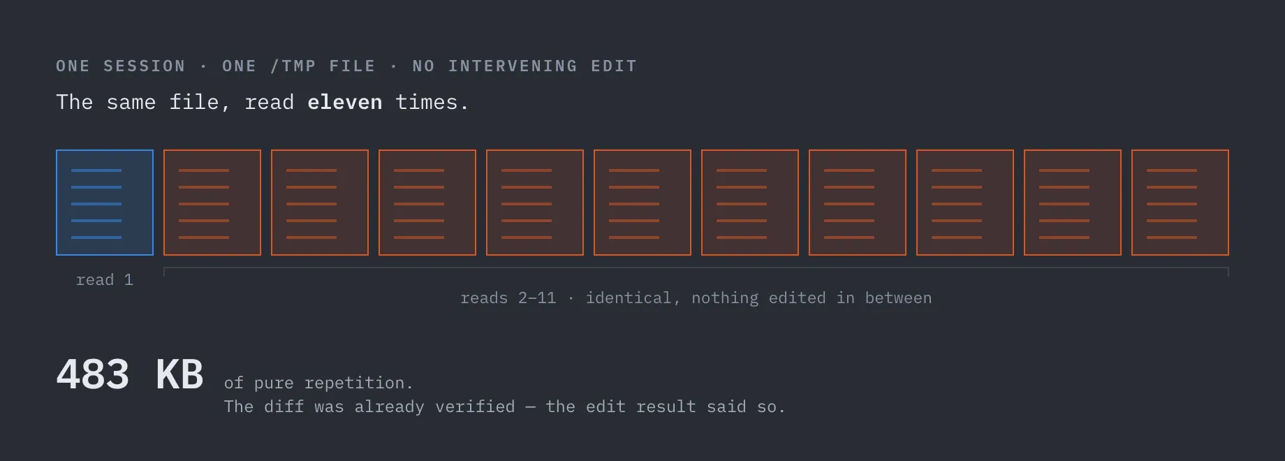 Eleven identical file glyphs in a row. The first is blue, labelled read 1; the remaining ten are orange, bracketed and labelled reads 2 to 11, identical, nothing edited in between. Total: 483 KB of pure repetition.