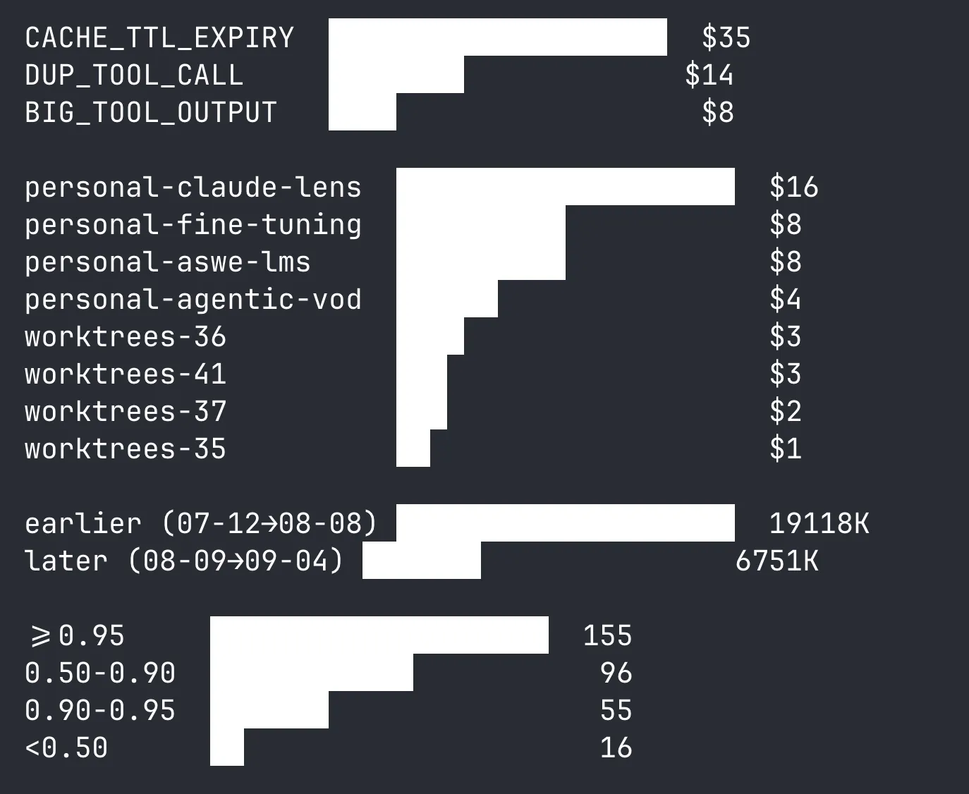 Horizontal bar chart of priced waste across the 854-session audit. By category: CACHE_TTL_EXPIRY $35, DUP_TOOL_CALL $14, BIG_TOOL_OUTPUT $8. By project: personal-claude-lens $16, personal-fine-tuning $8, personal-aswe-lms $8, personal-agentic-vod $4, worktrees-36 $3, worktrees-41 $3, worktrees-37 $2, worktrees-35 $1. By time period: earlier (07-12→08-08) 19118K, later (08-09→09-04) 6751K. By cache hit ratio: ≥0.95: 155 sessions, 0.50–0.90: 96, 0.90–0.95: 55, under 0.50: 16.