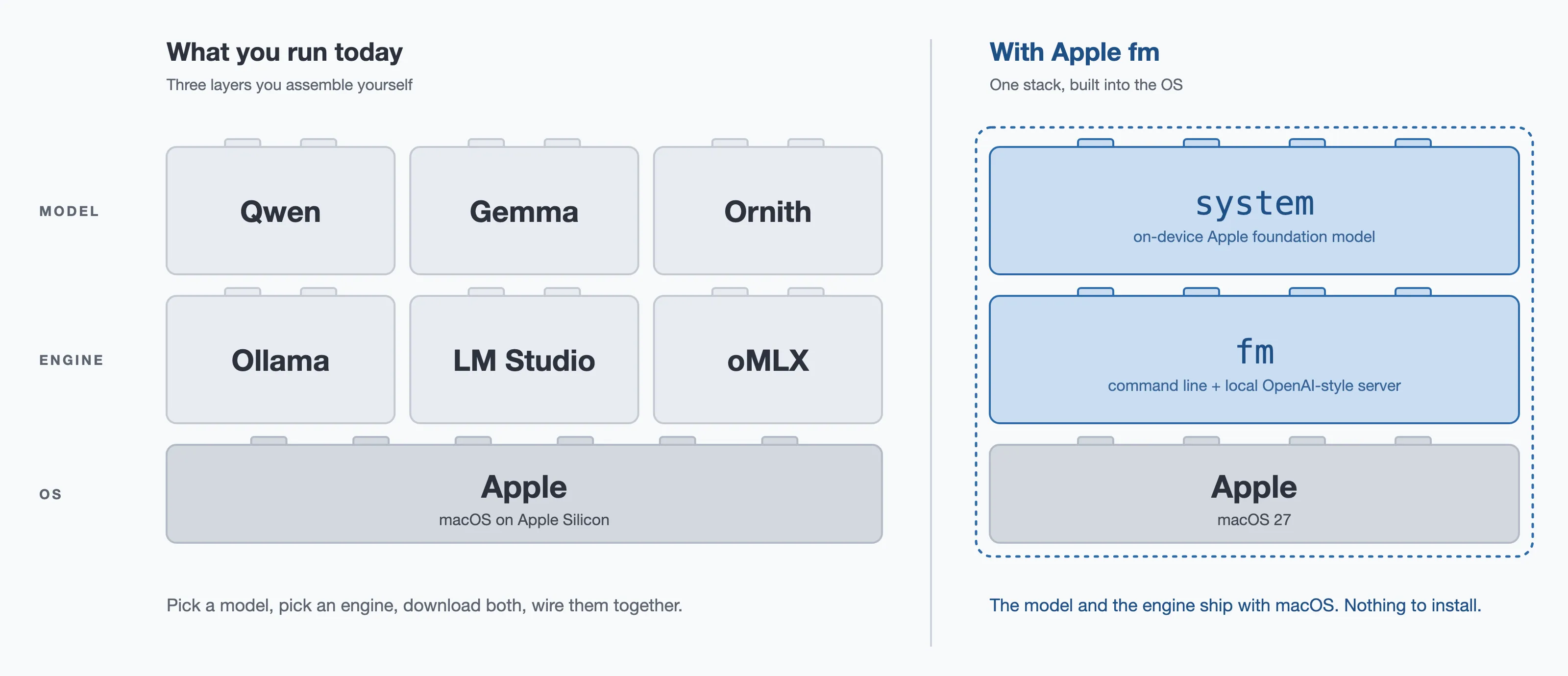 Two stacks of blocks. Left, what you run today: models Qwen, Gemma and Ornith on top of engines Ollama, LM Studio and oMLX, on top of Apple macOS. Right, with Apple fm: a single system model on top of the fm engine, on top of macOS 27, outlined together as one unit that ships with the OS.