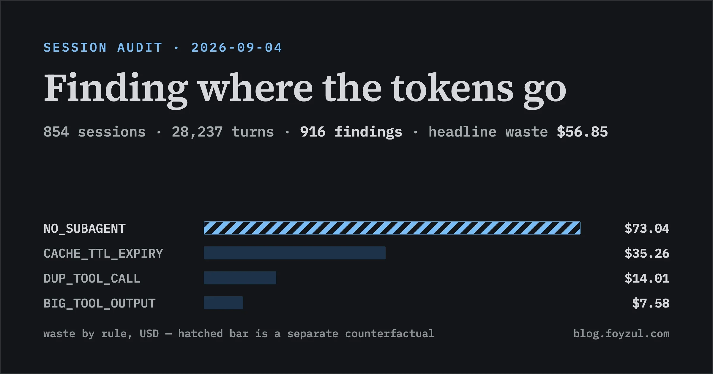 Hero card for "Session audit — 2026-09-04": four-rule waste breakdown (NO_SUBAGENT $73.04, CACHE_TTL_EXPIRY $35.26, DUP_TOOL_CALL $14.01, BIG_TOOL_OUTPUT $7.58) with 854 sessions, 28,237 turns, 916 findings, headline waste $56.85.