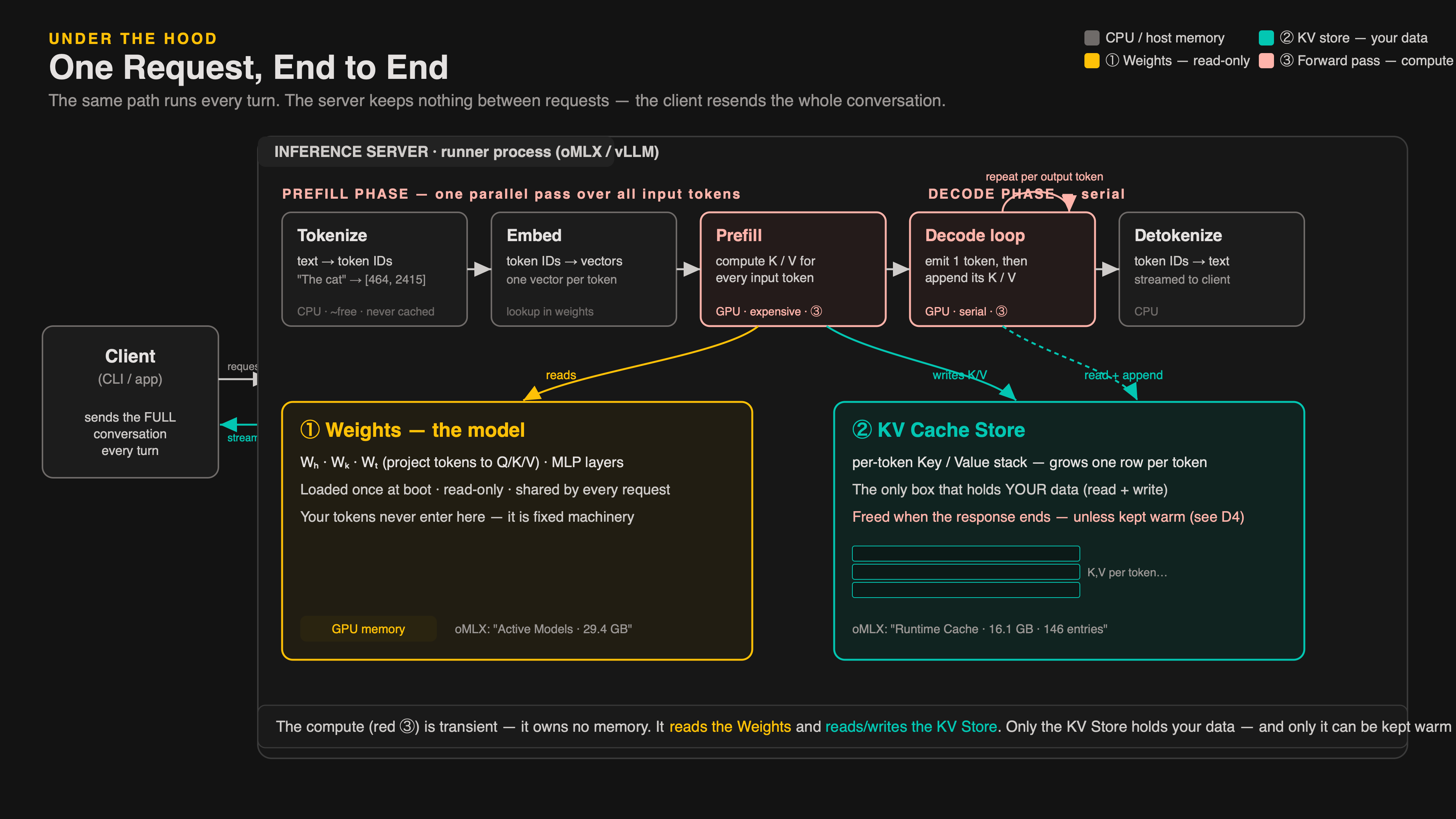 One request, end to end: the full prefill → decode pipeline plus the two memory boxes — read-only Weights and the per-token KV Cache Store.