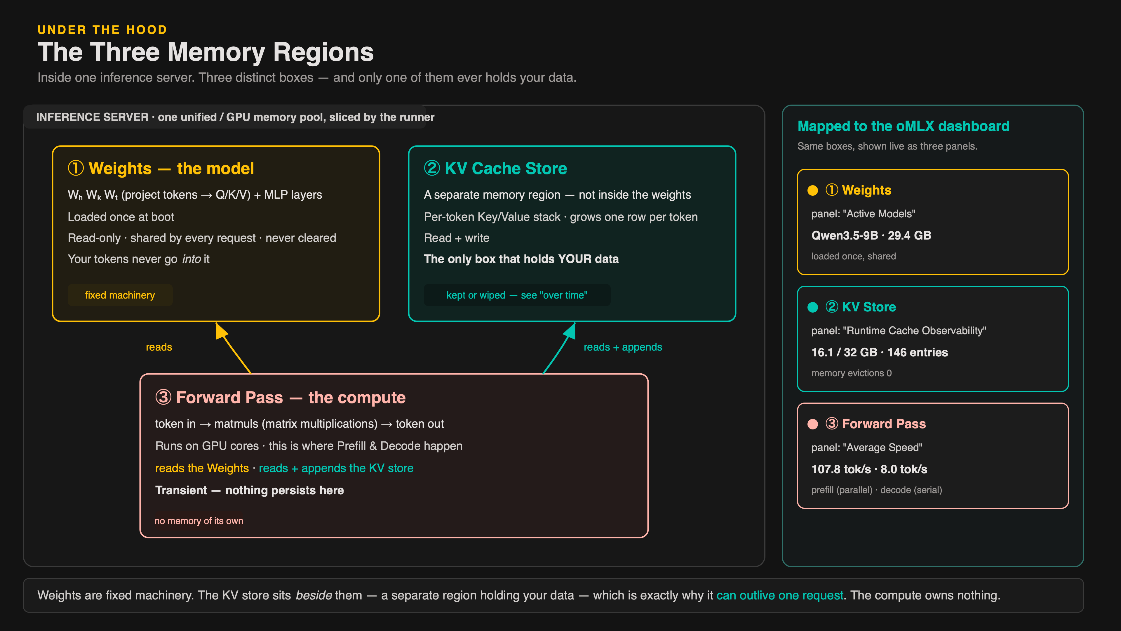 The three memory regions of one inference server — Weights, KV Cache Store, Forward Pass — mapped to the oMLX dashboard's Active Models, Runtime Cache Observability, and Average Speed panels.