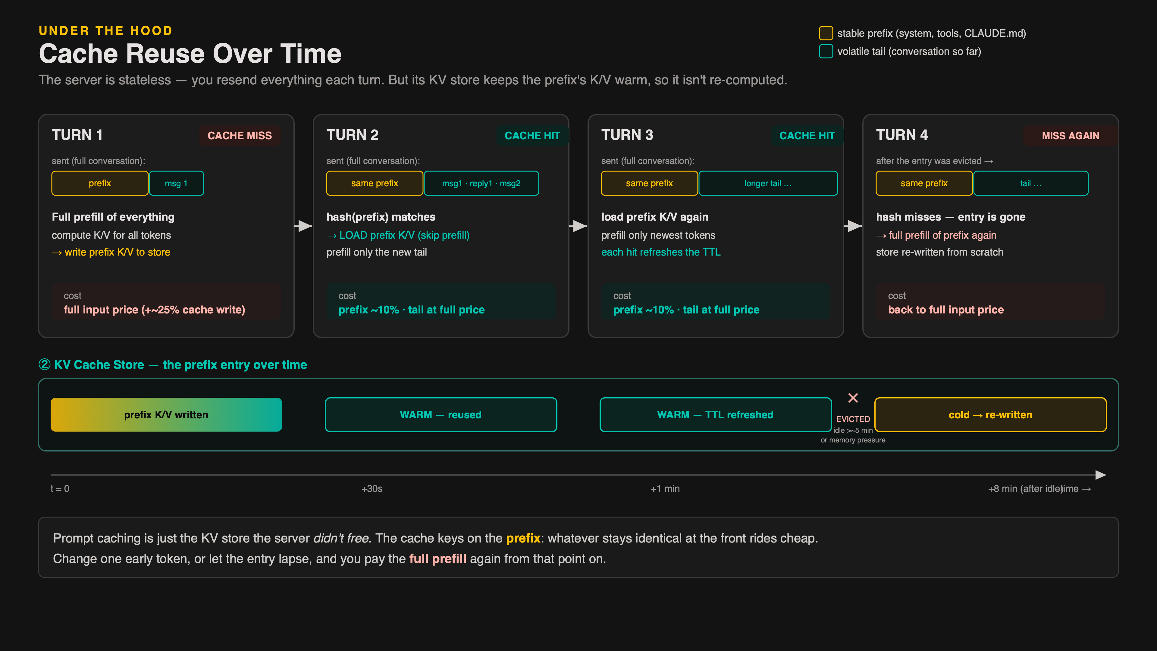 Cache reuse over time across four turns — miss then write, hit, hit with TTL refresh, then miss again after eviction — with a KV-store lifetime bar showing written, warm, refreshed, evicted, cold.